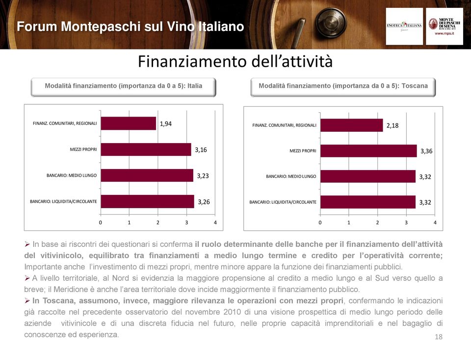 0 1 2 3 4 In base ai riscontri dei questionari si conferma il ruolo determinante delle banche per il finanziamento dell attività del vitivinicolo, equilibrato tra finanziamenti a medio lungo termine