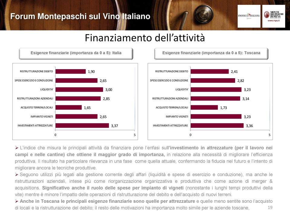 TERRENI/LOCALI 1,73 IMPIANTO VIGNETI 2,65 IMPIANTO VIGNETI 3,23 INVESTIMENTI ATTREZZATURE 3,37 INVESTIMENTI ATTREZZATURE 3,36 0 5 0 5 L indice che misura le principali attività da finanziare pone l