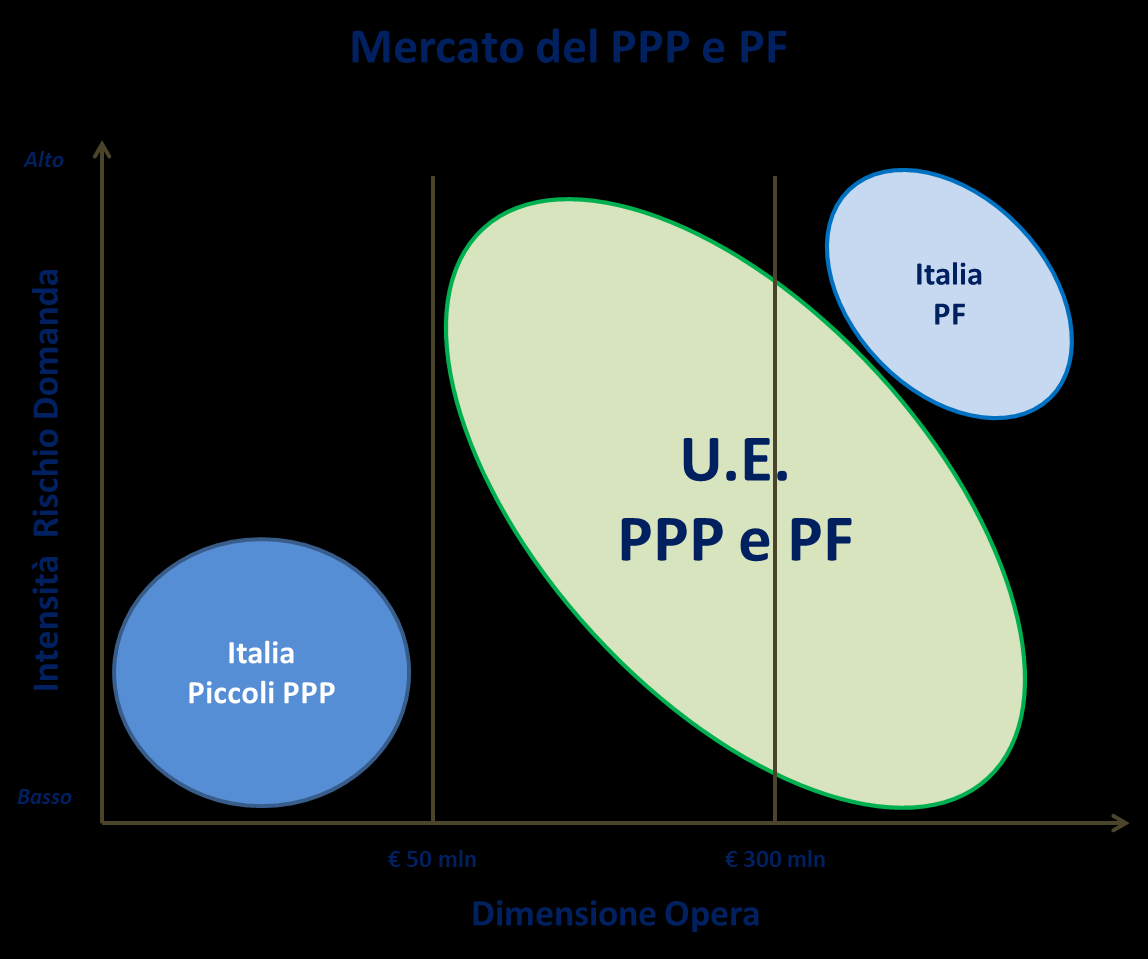 La segmentazione del mercato italiano Il mercato del PPP e PF in Italia presenta delle caratteristiche diverse rispetto a quelle che si