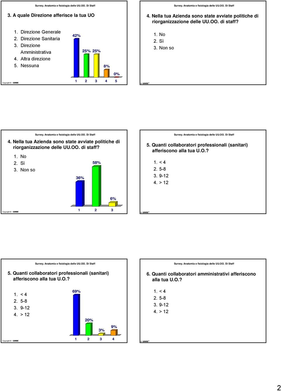 Nella tua Azienda sono state avviate politiche di riorganizzazione delle UU.OO. di staff? 36% 58% 5.