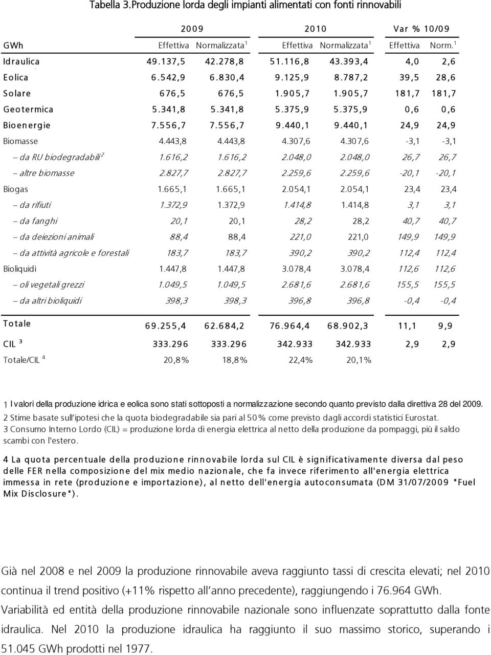 556,7 7.556,7 9.440,1 9.440,1 24,9 24,9 Biomasse 4.443,8 4.443,8 4.307,6 4.307,6-3,1-3,1 da RU biodegradabili 2 1.616,2 1.616,2 2.048,0 2.048,0 26,7 26,7 altre biomasse 2.827,7 2.827,7 2.259,6 2.