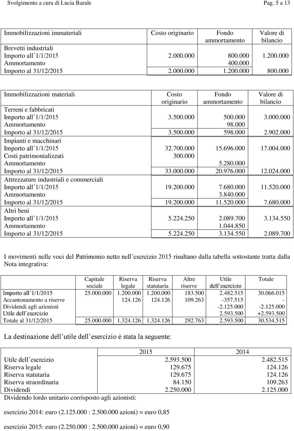 000 Immobilizzazioni materiali Costo originario Fondo ammortamento Valore di bilancio Terreni e fabbricati Importo all 1/1/2015 3.500.000 500.000 3.000.000 Ammortamento 98.000 Importo al 31/12/2015 3.