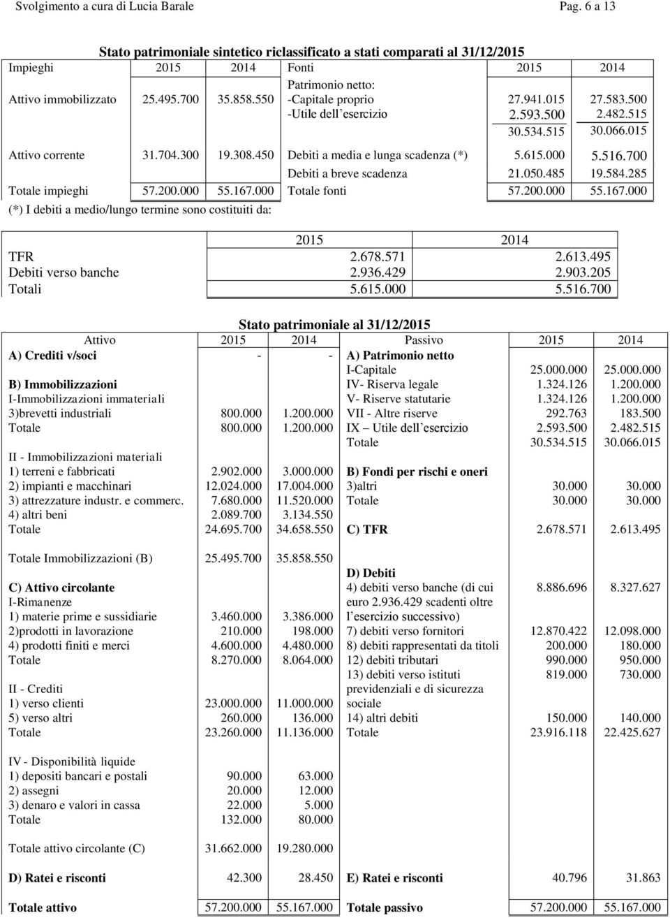 450 Debiti a media e lunga scadenza (*) 5.615.000 5.516.700 Debiti a breve scadenza 21.050.485 19.584.285 impieghi 57.200.000 55.167.