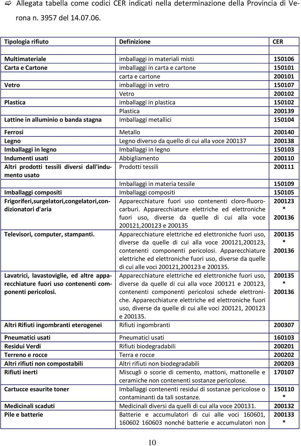Vetro 200102 Plastica imballaggi in plastica 150102 Plastica 200139 Lattine in alluminio o banda stagna Imballaggi metallici 150104 Ferrosi Metallo 200140 Legno Legno diverso da quello di cui alla