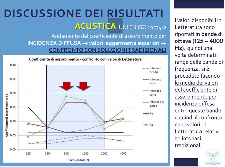 quindi una volta determinati i range delle bande di frequenza, si è proceduto facendo le medie dei valori del coefficiente di