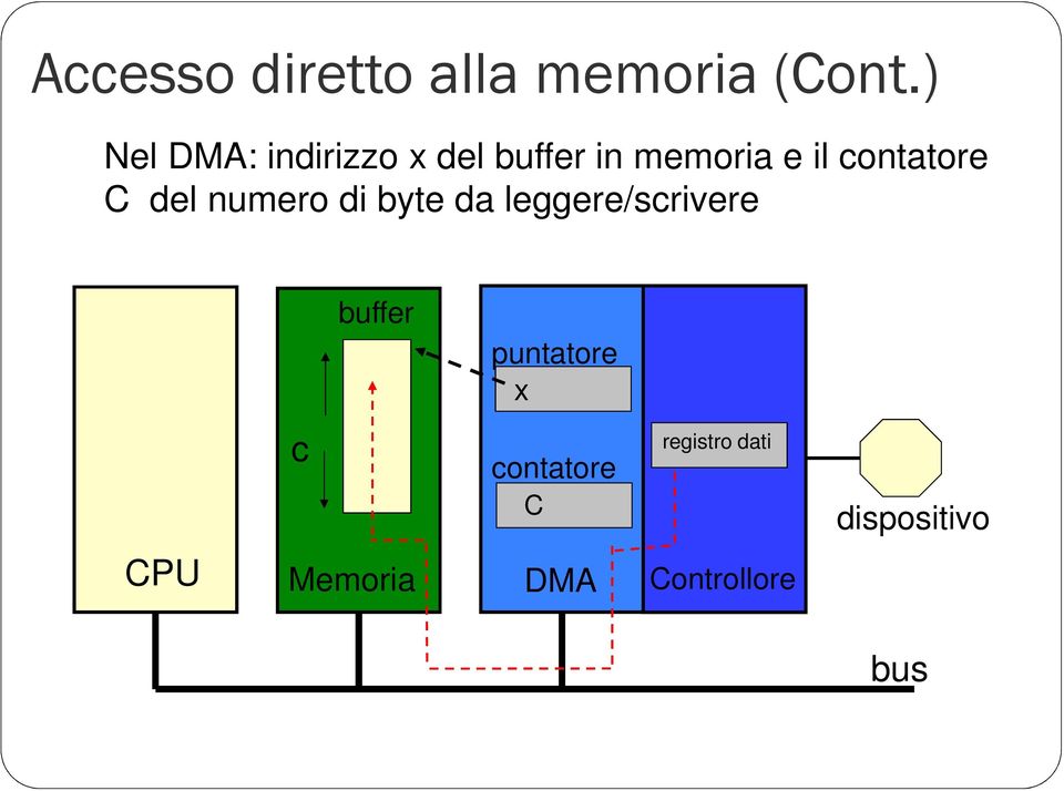 contatore C del numero di byte da leggere/scrivere