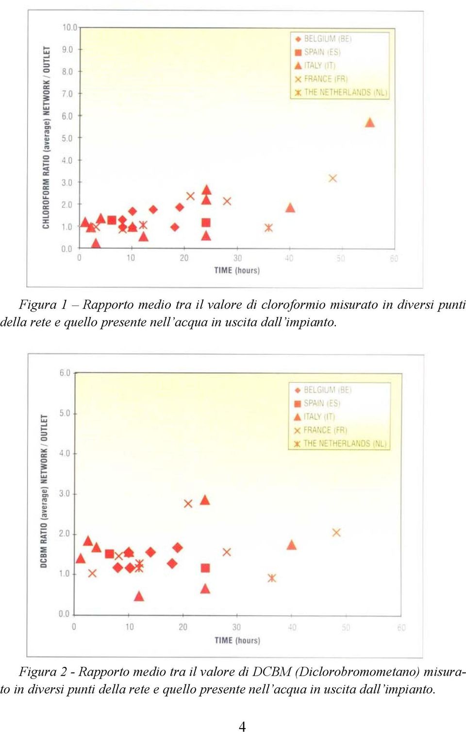 Figura 2 - Rapporto medio tra il valore di DCBM (Diclorobromometano)