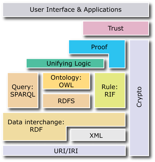 Semantic Web Layer Cake Servizi di inferenza e regole costruite al di sopra di un ontologia Definizione dei vocabolari di diversi domini per consentire la rappresentazione della conoscenza e il