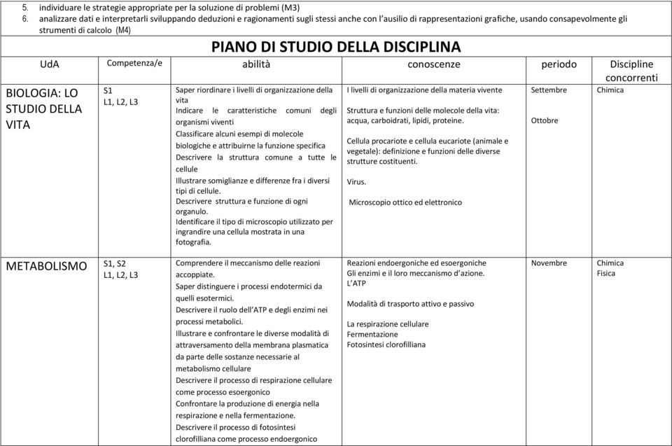 STUDIO DELLA DISCIPLINA UdA Competenza/e abilità conoscenze periodo Discipline BIOLOGIA: LO STUDIO DELLA VITA S1 Saper riordinare i livelli di organizzazione della vita Indicare le caratteristiche