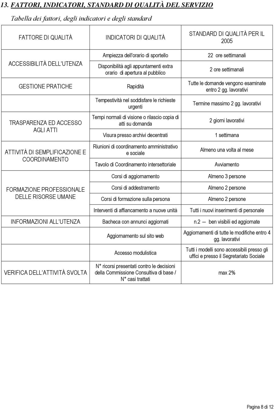 di apertura al pubblico Rapidità Tempestività nel soddisfare le richieste urgenti Tempi normali di visione o rilascio copia di atti su domanda Visura presso archivi decentrati Riunioni di