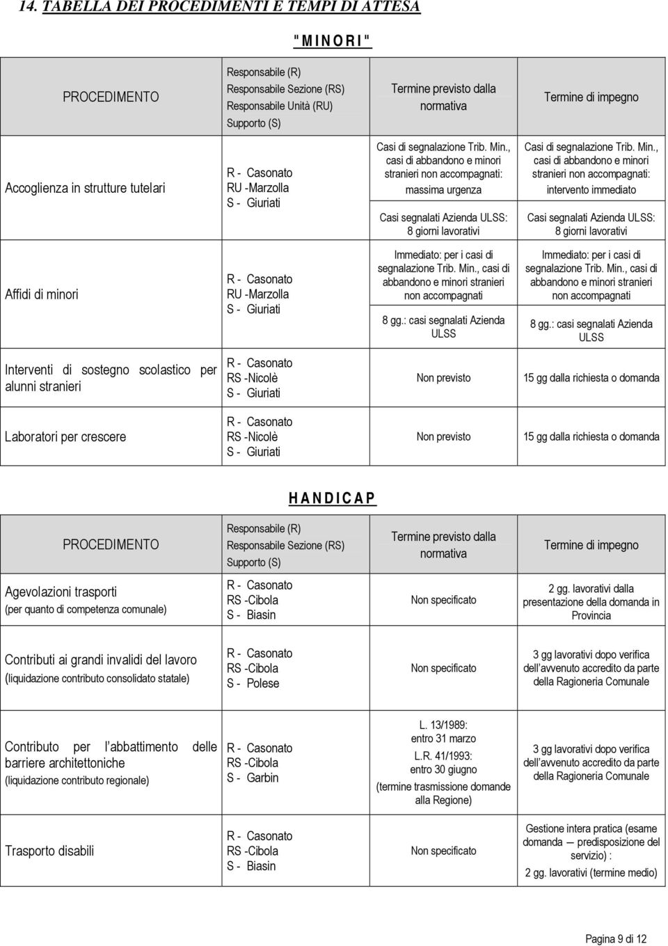 , casi di abbandono e minori stranieri non accompagnati: massima urgenza Casi segnalati Azienda ULSS: 8 giorni lavorativi Casi di segnalazione Trib. Min.