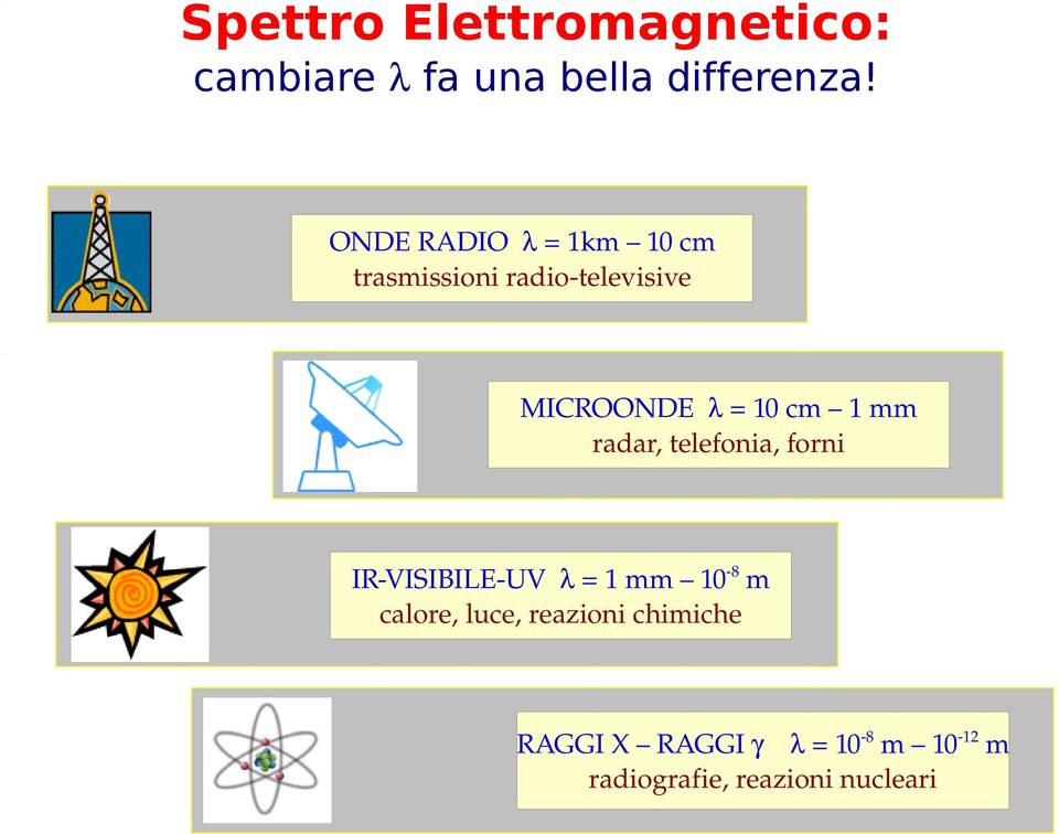 10 cm 1 mm radar, telefonia, forni IR VISIBILE UV = 1 mm 10 8 m calore,