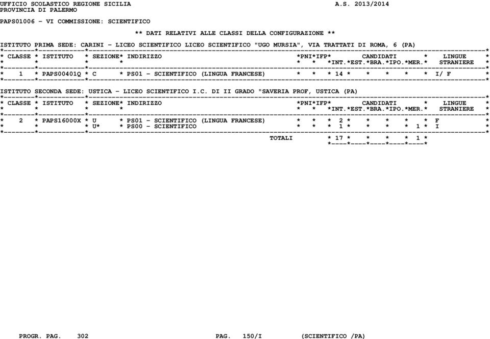 SEDE: CARINI - LICEO SCIENTIFICO LICEO SCIENTIFICO "UGO MURSIA", VIA TRATTATI DI ROMA, 6 (PA) * 1 * PAPS00401Q * C * PS01 - SCIENTIFICO (LINGUA FRANCESE) * * * 14 * * * *