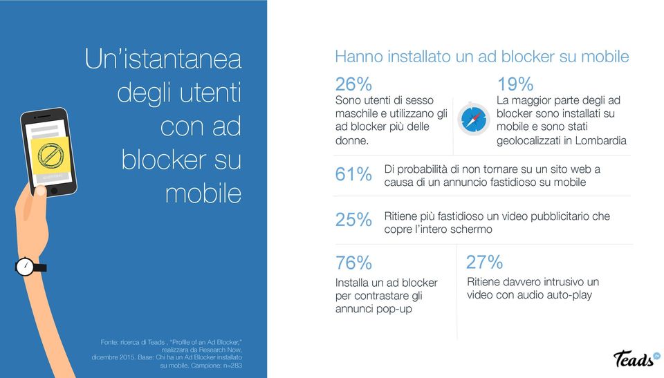 61% 25% 19% La maggior parte degli ad blocker sono installati su mobile e sono stati geolocalizzati in Lombardia Di probabilità di non tornare su un sito web a causa di un annuncio