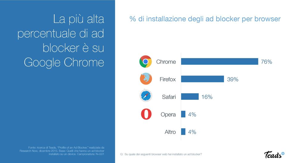 Profile of an Ad Blocker, realizzata da Research Now, dicembre 2015.