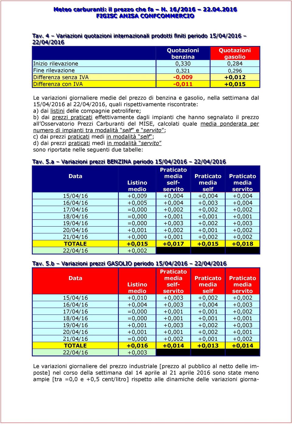 benzina Quotazioni gasolio Inizio rilevazione 0,330 0,284 Fine rilevazione 0,321 0,296 Differenza senza IVA -0,009 +0,012 Differenza con IVA -0,011 +0,015 Le variazioni giornaliere medie del prezzo