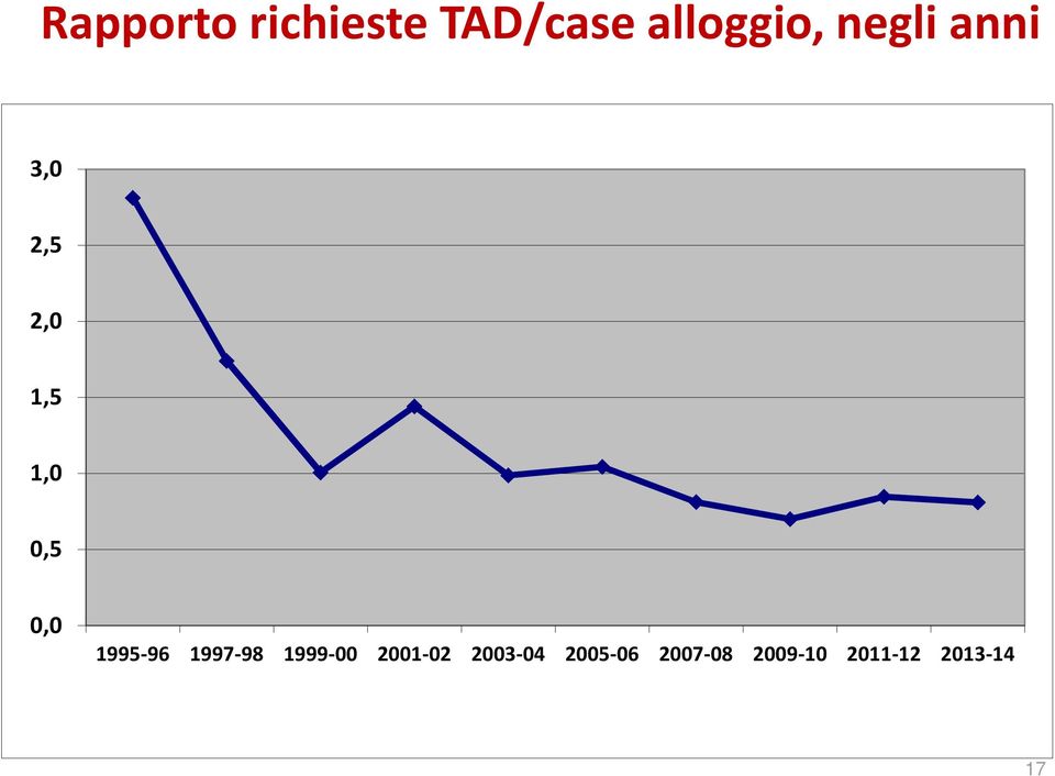 2001-02 2003-04 2005-06 2007-08 2009-10 2011-12 2013-14 0,0