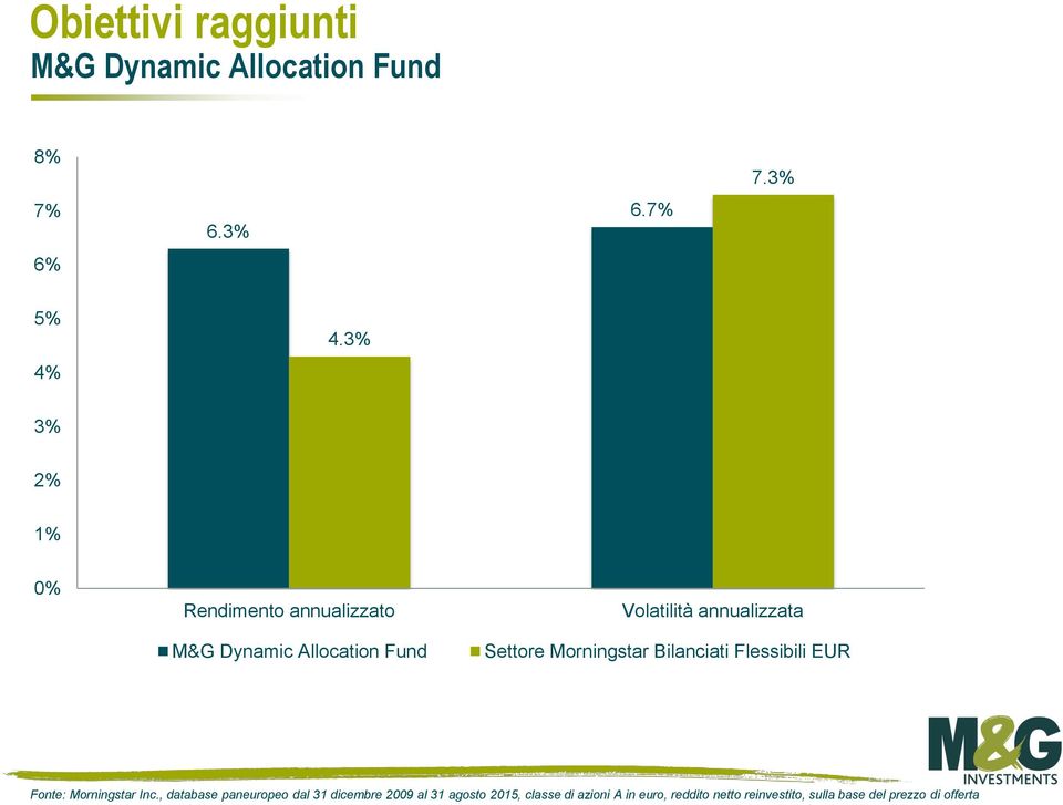 Settore Morningstar Bilanciati Flessibili EUR Fonte: Morningstar Inc.