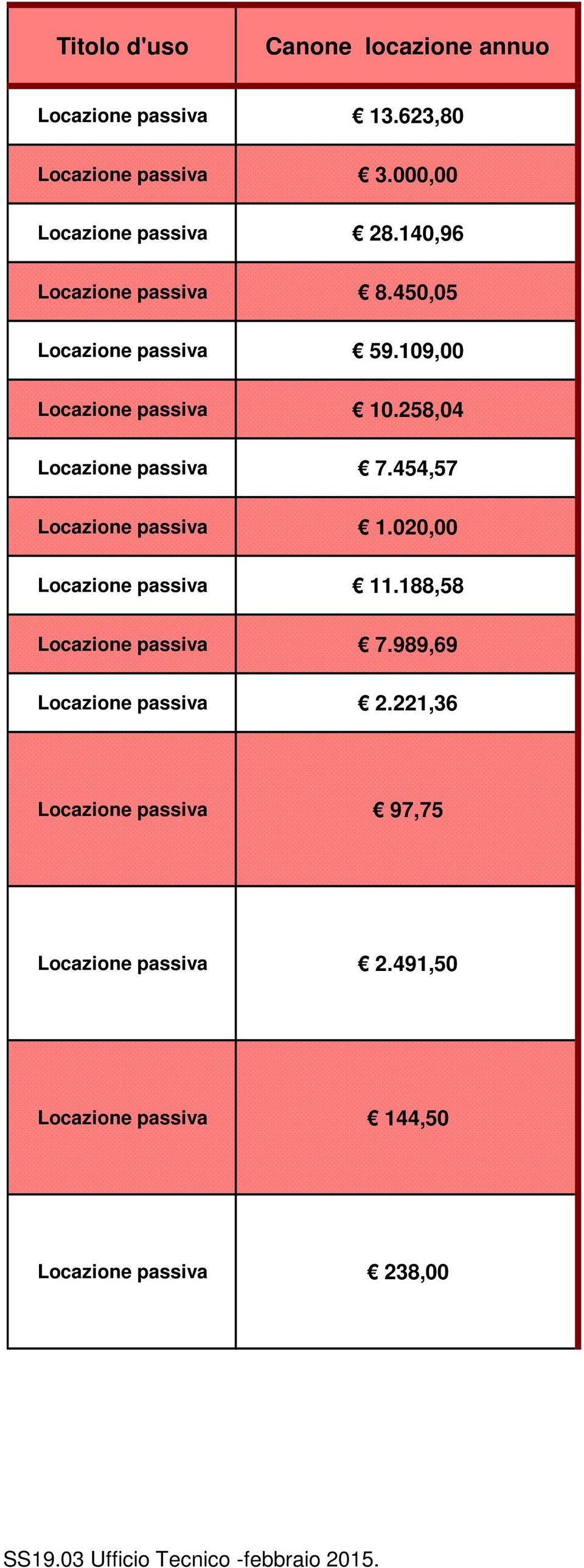 109,00 Locazione passiva 10.258,04 Locazione passiva 7.454,57 Locazione passiva 1.020,00 Locazione passiva 11.