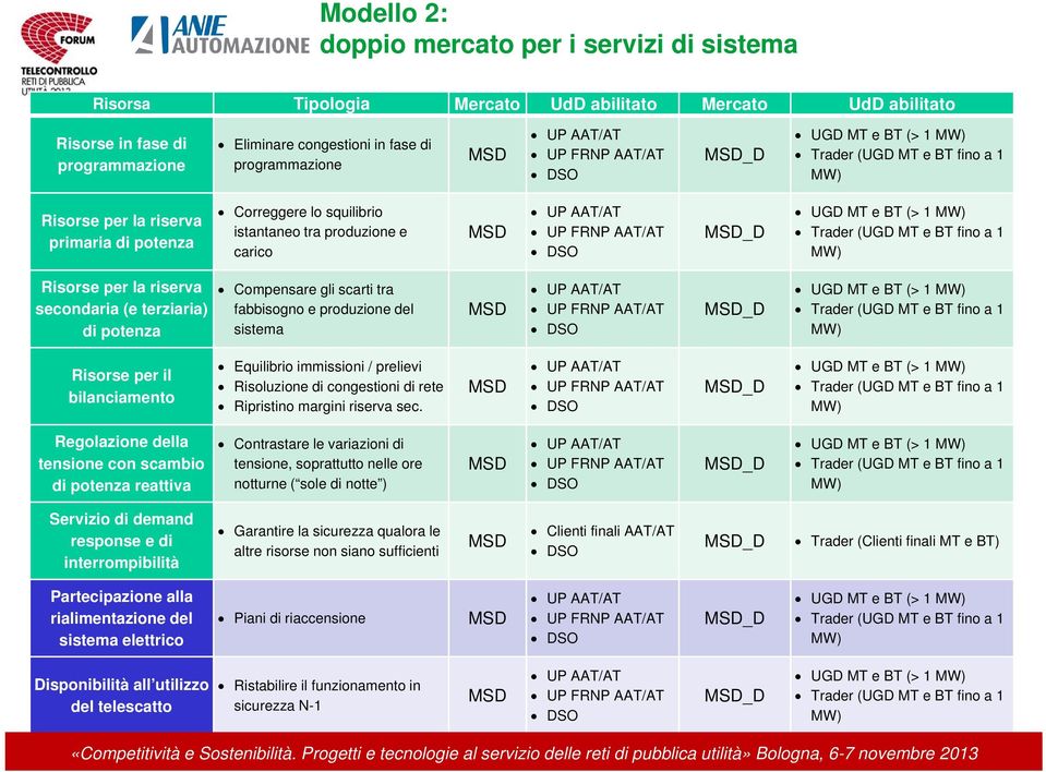 Trader (UGD MT e BT fino a 1 MW) Risorse per la riserva secondaria (e terziaria) di potenza Compensare gli scarti tra fabbisogno e produzione del sistema MSD UP AAT/AT UP FRNP AAT/AT DSO Trader (UGD