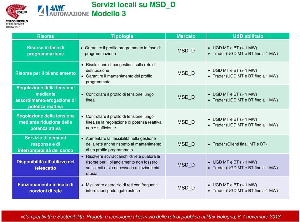 profilo programmato Controllare il profilo di tensione lungo linea Trader (UGD MT e BT fino a 1 MW) Trader (UGD MT e BT fino a 1 MW) Regolazione della tensione mediante riduzione della potenza attiva