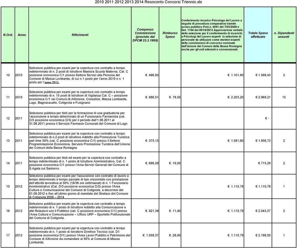 C posizione economica C/1 nei Comuni di Alfonsine, Conselice, Massa Lombarda,. 686,51. 78,50. 2.203,20 2.