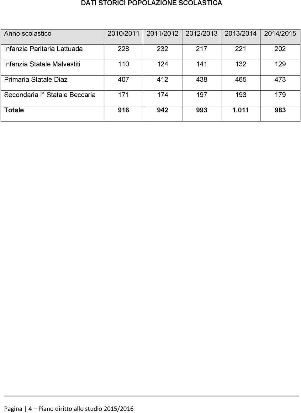 Malvestiti 110 124 141 132 129 Primaria Statale Diaz 407 412 438 465 473 Secondaria I