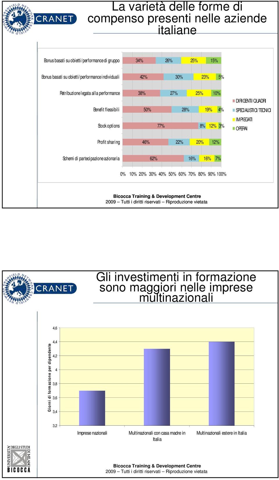 OPERAI Profit sharing 46% 22% 20% 12% Schemi di partecipazione azionaria 62% 16% 16% 7% 0% 10% 20% 30% 40% 50% 60% 70% 80% 90% 100% Gli investimenti in formazione sono maggiori