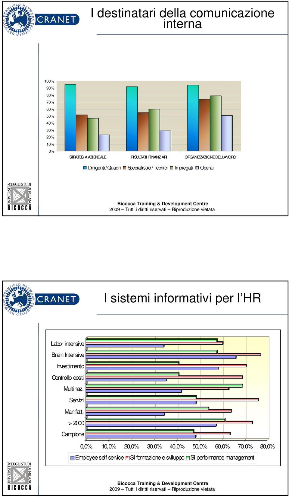 per l HR Labor intensive Brain Intensive Investimento Controllo costi Multinaz. Servizi Manifatt.