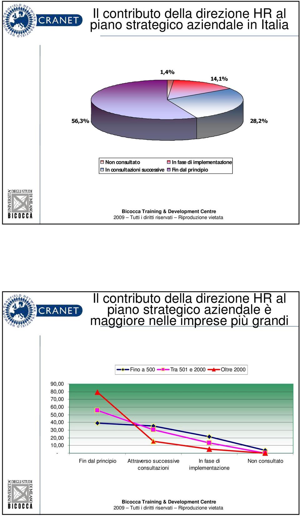 strategico aziendale è maggiore nelle imprese più grandi Fino a 500 Tra 501 e 2000 Oltre 2000 90,00 80,00 70,00 60,00