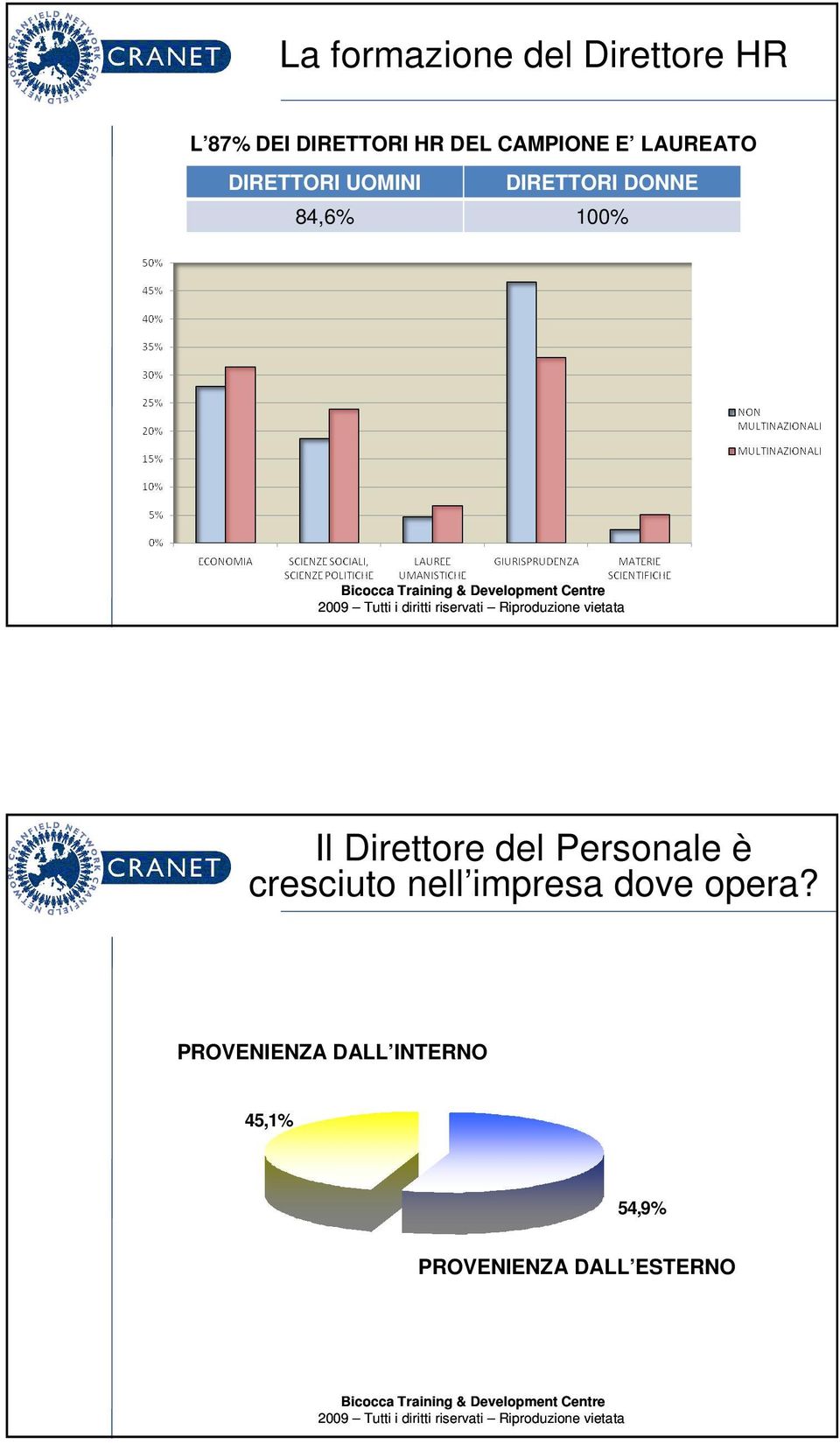 LAUREATE 100% Il Direttore del Personale è cresciuto nell impresa