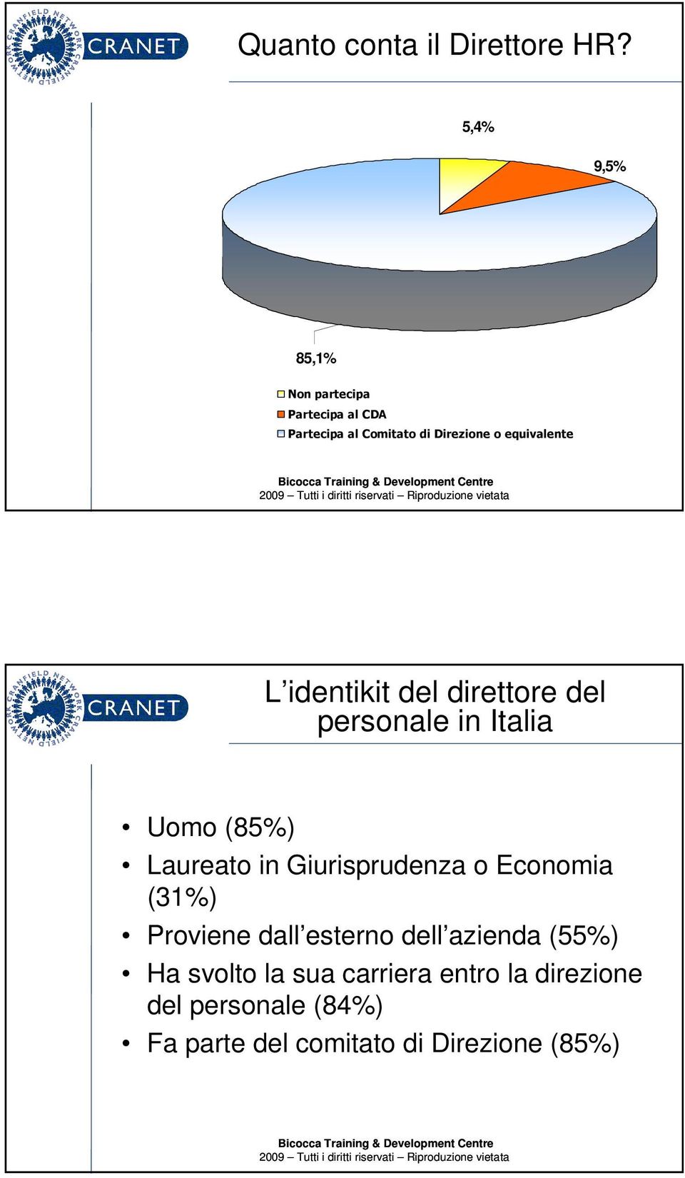 equivalente L identikit del direttore del personale in Italia Uomo (85%) Laureato in