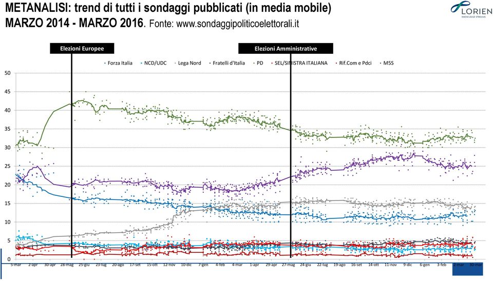 it Elezioni Europee Elezioni Amministrative 50 Forza Italia NCD/UDC Lega Nord Fratelli d'italia PD SEL/SINISTRA