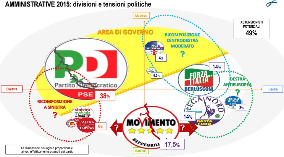 ASTENSIONISTI POTENZIALI 49% 14% Sinistra RICOMPOSIZIONE A SINISTRA?