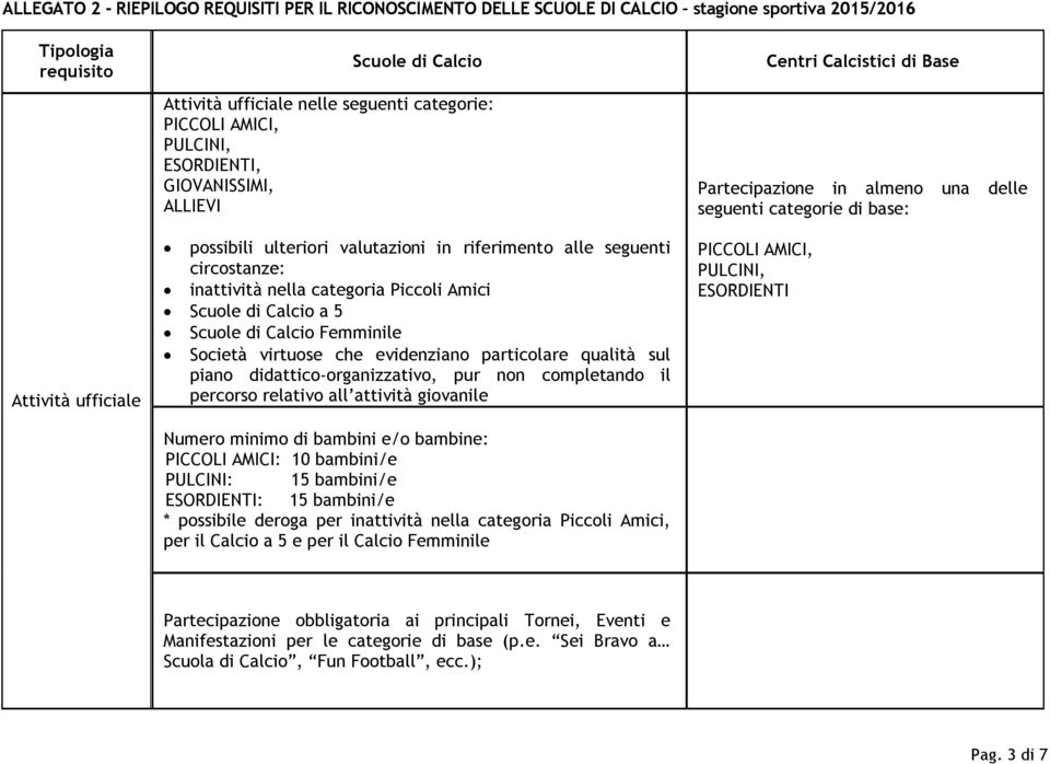 giovanile Numero minimo di bambini e/o bambine: PICCOLI AMICI: 10 bambini/e PULCINI: 15 bambini/e ESORDIENTI: 15 bambini/e * possibile deroga per inattività nella categoria Piccoli Amici, per il