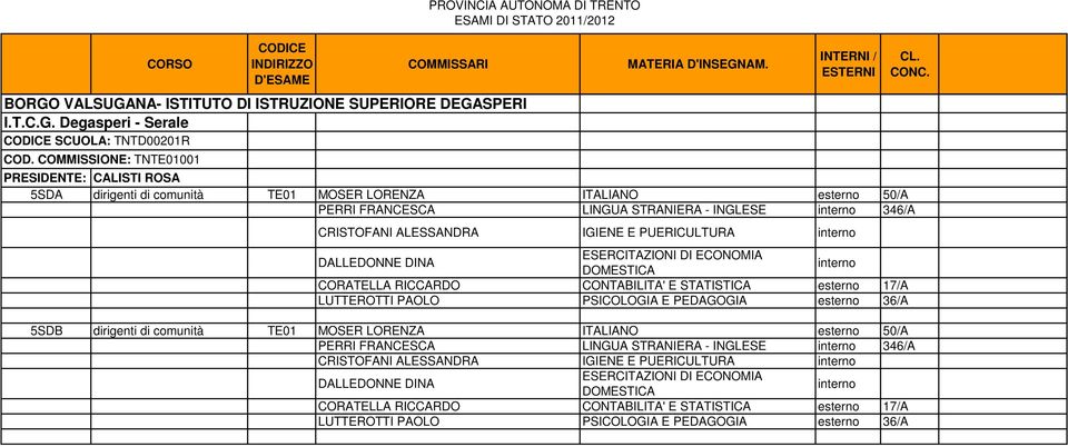 PUERICULTURA DALLEDONNE DINA ESERCITAZIONI DI ECONOMIA DOMESTICA CORATELLA RICCARDO CONTABILITA' E STATISTICA esterno 17/A LUTTEROTTI PAOLO PSICOLOGIA E PEDAGOGIA esterno 36/A 5SDB dirigenti di