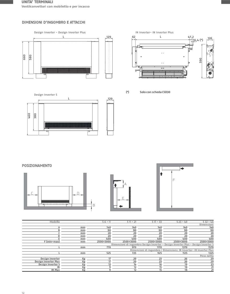 20 20 20 20 20 E mm 400 400 400 400 400 F (min-max) mm 2500 3000 2500 3000 2500 3000 2500 3000 2500 3000 Dimensioni di ingombro Design Inverter - Design Inverter Plus - Design Inverter S L mm 770 970