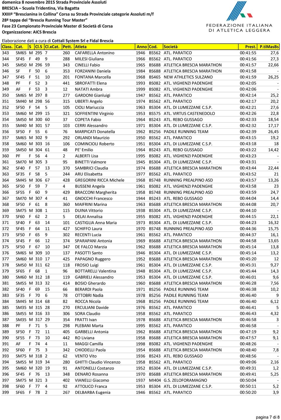 SF45 F 51 10 201 FONTANA Marcella 1968 BS465 NEW ATHLETICS SULZANO 00:41:59 26,25 348 PF F 52 3 441 SBROFATTI Elena 1993 BS082 ATL.