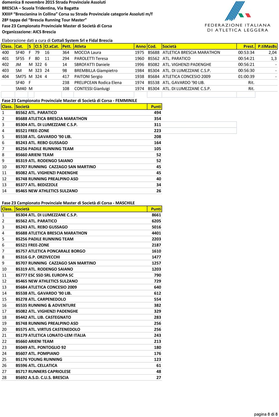 GAVARDO '90 LIB. Rit. SM40 M 108 CONTESSI Gianluigi 1974 BS304 ATL. DI LUMEZZANE C.S.P. Rit. FEMMINILE Class. Società Punti 1 BS562 ATL. PARATICO 494 2 BS688 ATLETICA BRESCIA MARATHON 354 3 BS304 ATL.