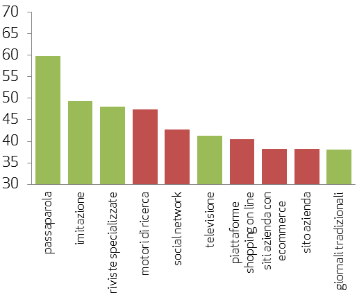 conoscere e farsi conoscere passaparola e web le chiavi per il successo le fonti informative più utilizzate per la scelta d acquisto (% risposte con il