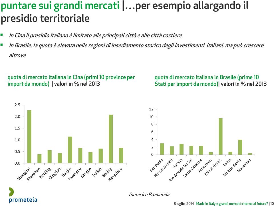 altrove quota di mercato italiana in Cina (primi 10 province per import da mondo) valori in % nel 2013 quota di mercato italiana in Brasile