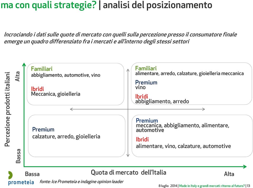 differenziato fra i mercati e all interno degli stessi settori Familiari abbigliamento, automotive, vino Ibridi Meccanica, gioielleria Familiari alimentare, arredo, calzature,