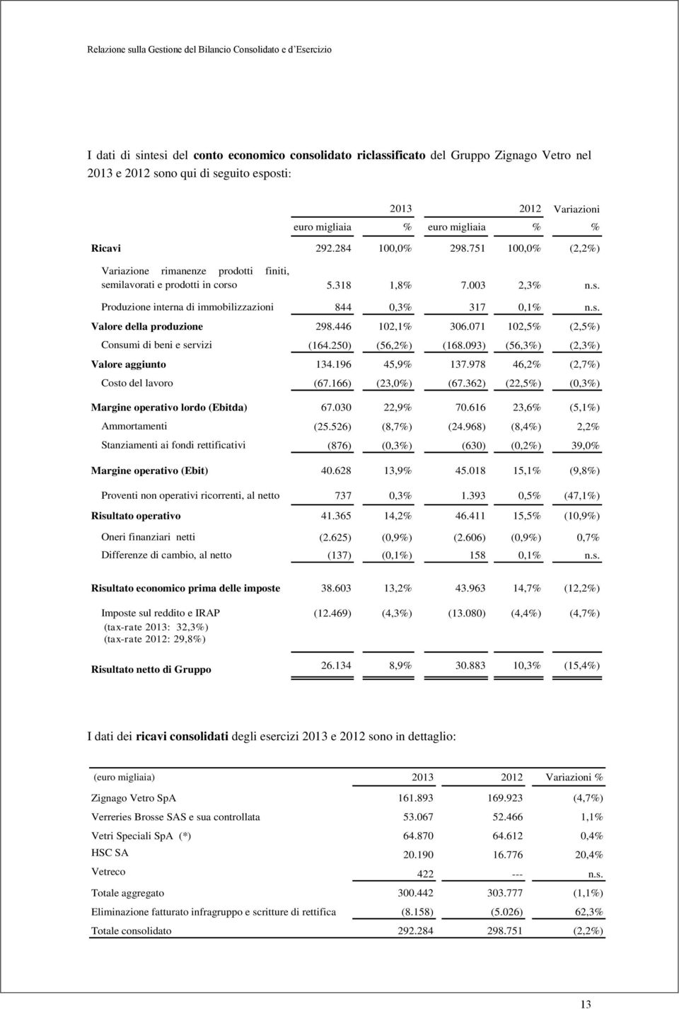 s. Valore della produzione 298.446 102,1% 306.071 102,5% (2,5%) Consumi di beni e servizi (164.250) (56,2%) (168.093) (56,3%) (2,3%) Valore aggiunto 134.196 45,9% 137.