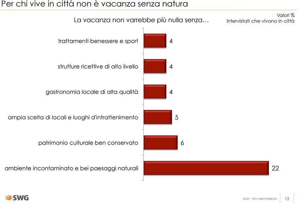 gastronomia locale di alta qualità 4 ampia scelta di locali e luoghi d'intrattenimento 5 patrimonio