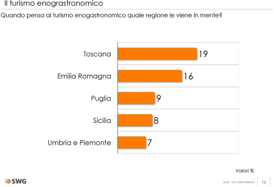 Toscana 19 Emilia Romagna 16 Puglia Sicilia 8 9