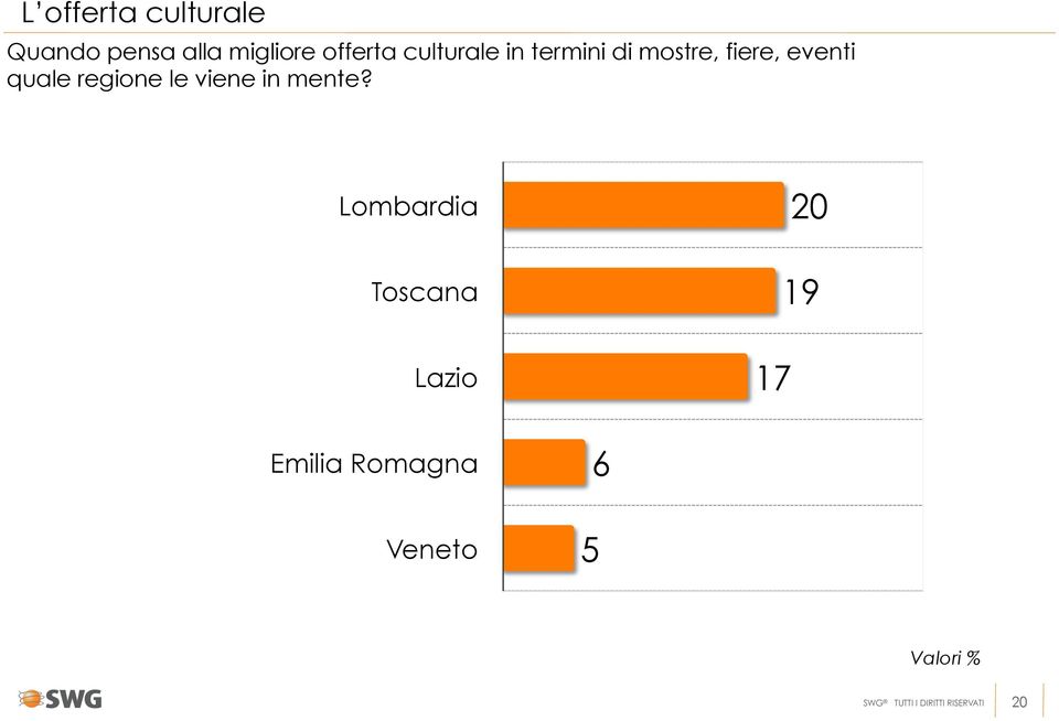 regione le viene in mente?