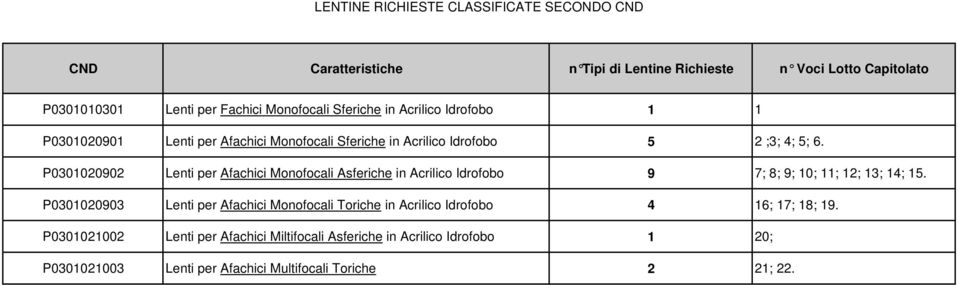 Lenti per Afachici Monofocali Asferiche in Acrilico Idrofobo 9 7; 8; 9; 10; 11; 12; 13; 14; 15.