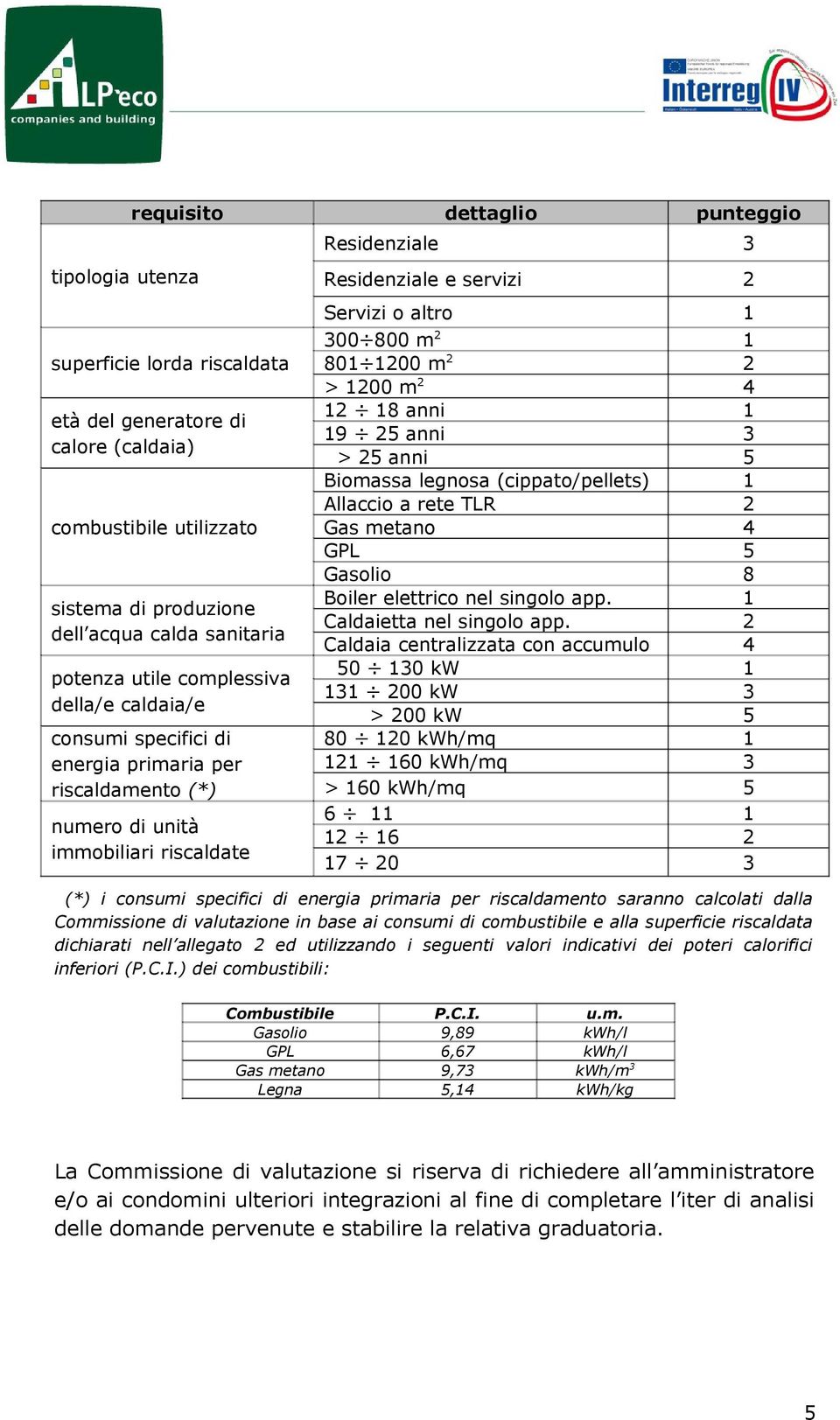 800 m 2 1 801 1200 m 2 2 > 1200 m 2 4 12 18 anni 1 19 25 anni 3 > 25 anni 5 Biomassa legnosa (cippato/pellets) 1 Allaccio a rete TLR 2 Gas metano 4 GPL 5 Gasolio 8 Boiler elettrico nel singolo app.