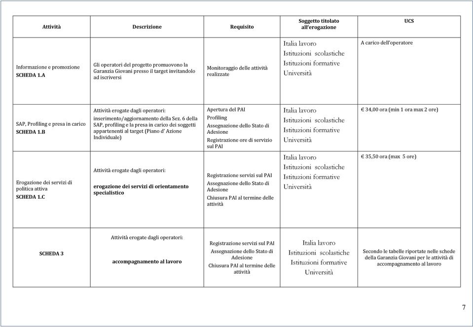 formative Università A carico dell operatore SAP, Profiling e presa in carico SCHEDA 1.B Attività erogate dagli operatori: inserimento/aggiornamento della Sez.