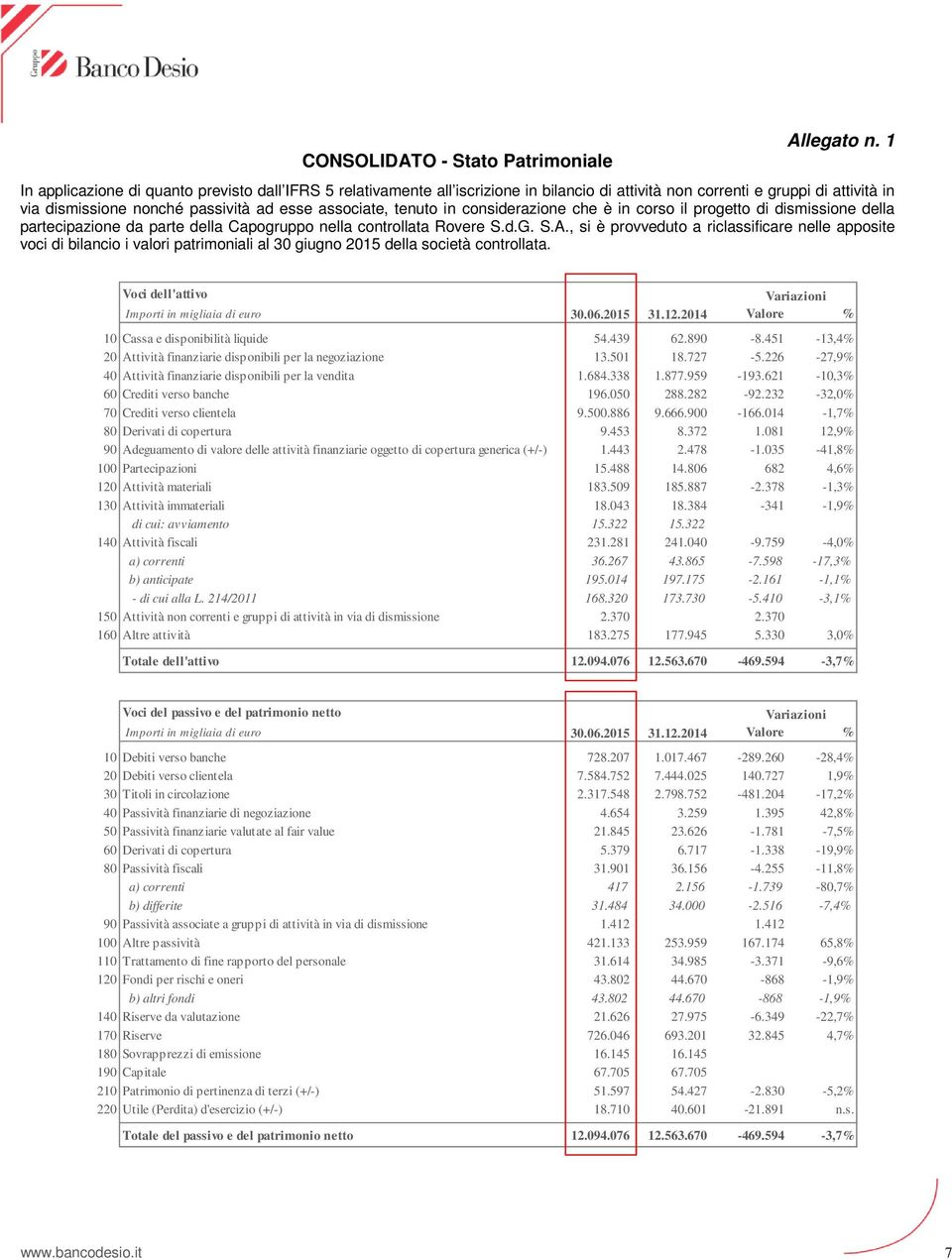 in considerazione che è in corso il progetto di dismissione della partecipazione da parte della Capogruppo nella controllata Rovere S.d.G. S.A.